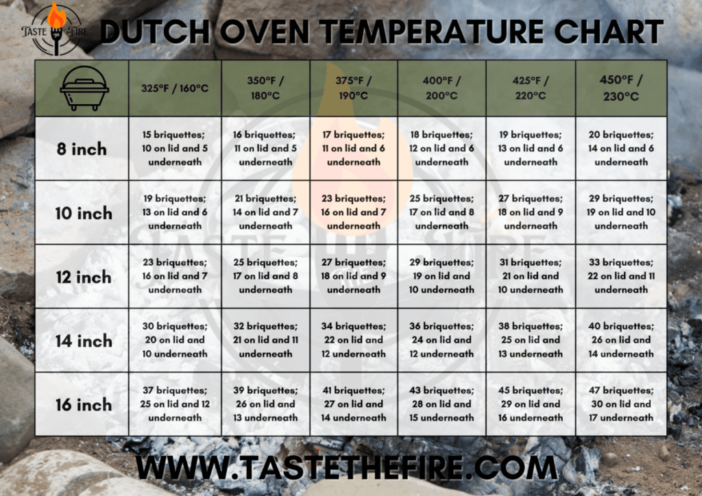 Dutch Oven Charcoal Temperature Chart Get the temperature right and